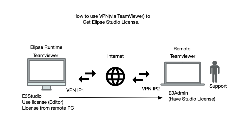 CSCS Elipse ; How to use Studio License from Remote via VPN